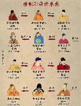 唐朝皇帝顺序表，唐朝皇帝顺序表，盘点13位帝王的传奇人生